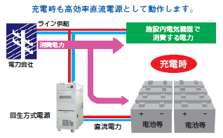 電池充電還可以將電池作為高效的直流電源有效地充電。