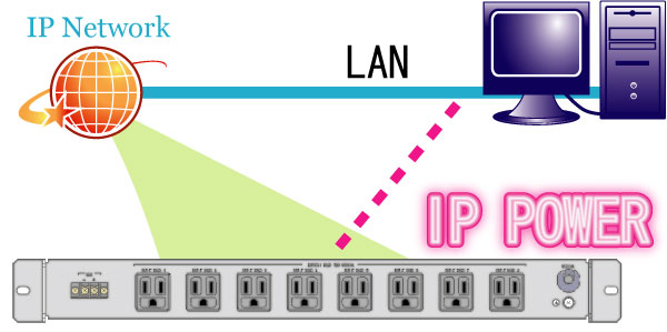 IP Power9258 リモート電源制御装置 ネットワーク経由で4ポート電源を操作 - 3
